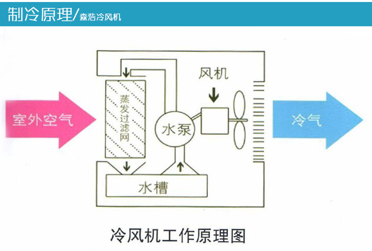 移动式冷风机 家用冷风机 水空调 环保空调18000大风量网吧专用