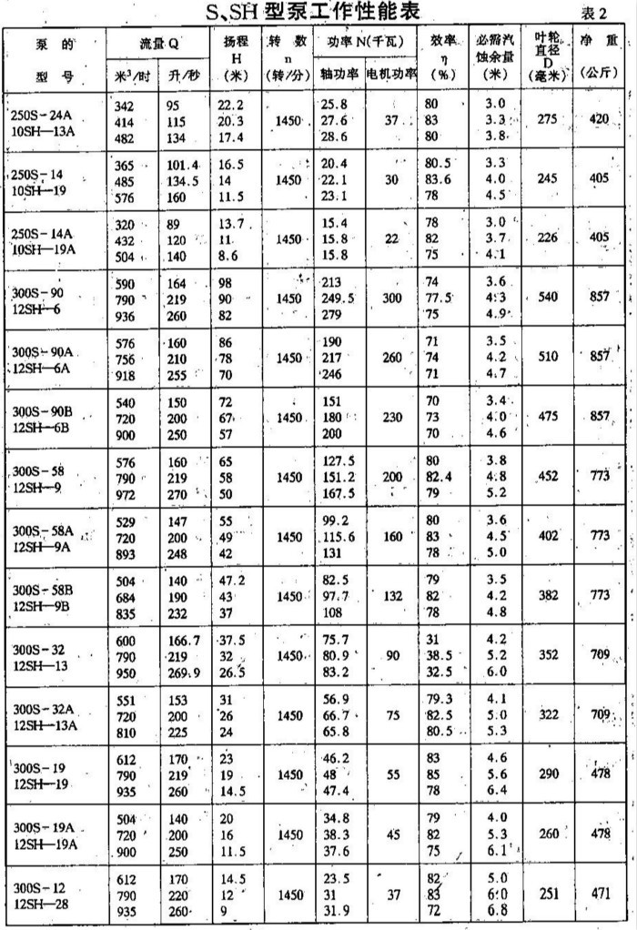 ssh型中开泵双吸泵转子泵轴轴套口环叶轮填料套压盖轴承挡套压盖