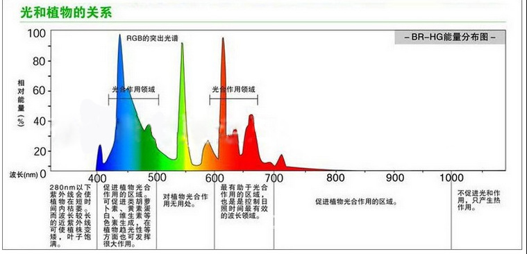 光环境是植物生长发育不可缺少的重要物理环境因素之一,光谱范围对