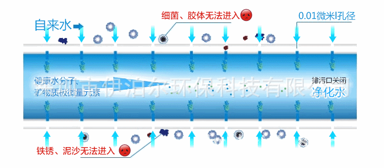 01微米 过滤流程:pp棉--颗粒活性炭--压缩活性炭-超滤膜-后置t33 包