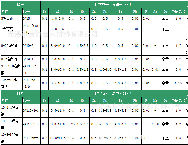 00元 品名 铝青铜 牌号 qa15 产地 江西 铜含量 75(%)  杂质含量 0.
