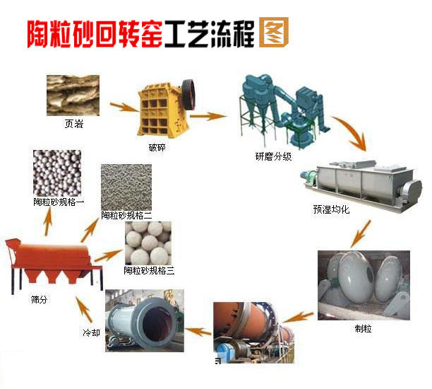 陶粒砂回转窑工艺流程图