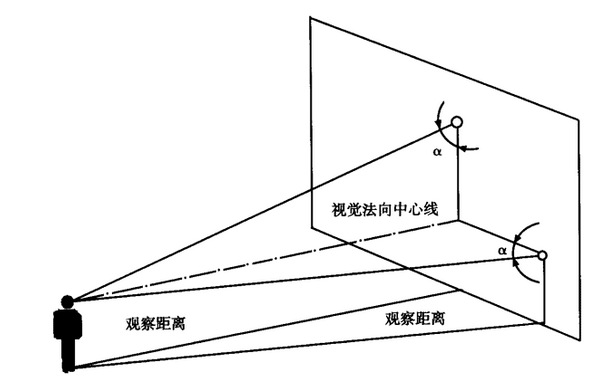 图a.10 警示标识平面与视线夹角α不低于75°角