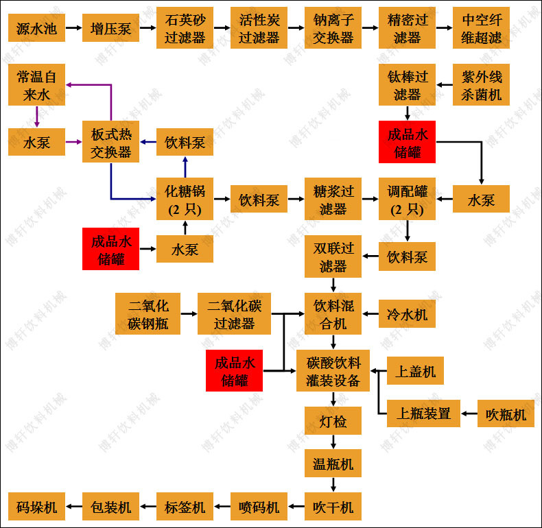 碳酸饮料生产线工艺流程图如下