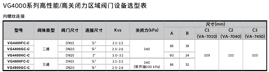 概述 VG4000系列高性能/高关闭力区域阀门可以根据区域控制器的要求调节水流量。 适用于风机盘管及可变风量末端再热水盘管。 此系列阀门通常配合VA-7010系列开关式电动执行器,VA-7040电热开关式电动 执行器及VA-7450增量式或比例式电动执行器。 VG4000系列阀门有二通常闭及三通混流型阀体。 特点 .