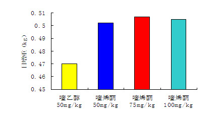 9%;与喹乙醇相比,肉鸭增重能提高
