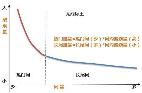 无线标王流量特征: 总量庞大,长尾效应明显!