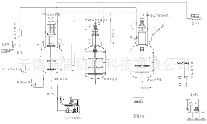30005000吨年一体化涂料生产线乳胶漆生产设备涂料成套设备