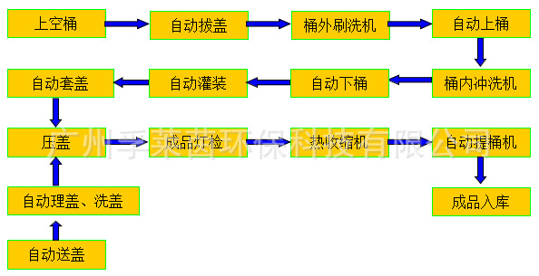 批发零售五加仑桶装水常压灌装机械和生产线设备