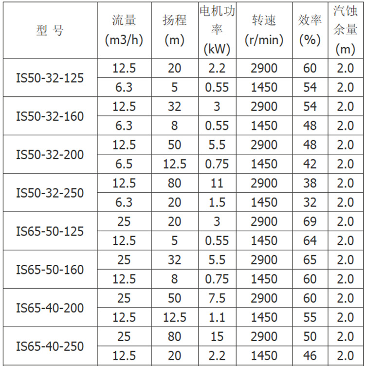 新品上应 is80-50-200型清水泵 封闭式叶轮结构 无堵塞清水泵