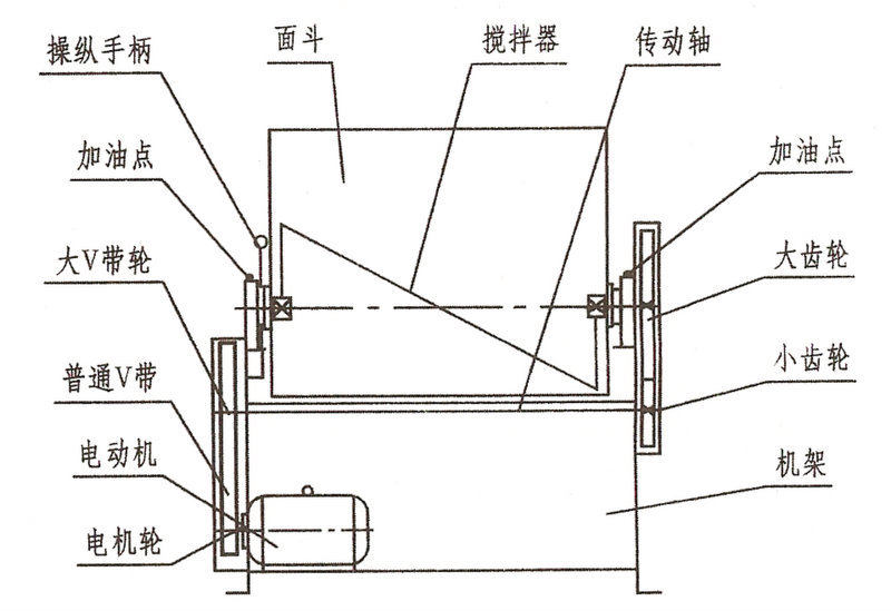 5i型和面机采用电机内置式结构,占用空间小,结构紧凑.