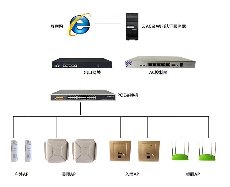 桌面路由无线ap高通9531无线300m集中管理无线网桥无线中继穿墙王
