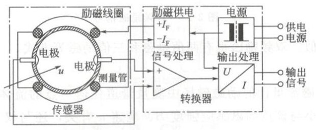 全国包邮液体计量表电磁流量计测量泥浆计量表污水流量计计量表