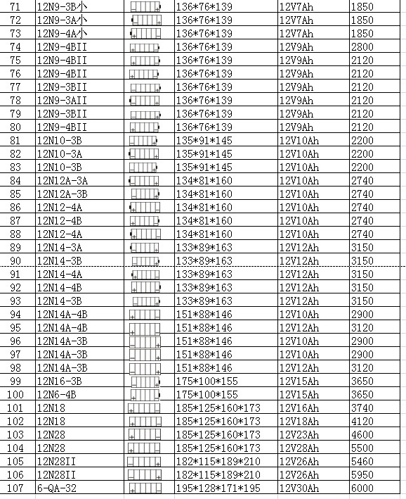 厂家直销起动型电瓶摩托车蓄电池12v7ah干荷铅酸蓄电池12n7-3b/4b