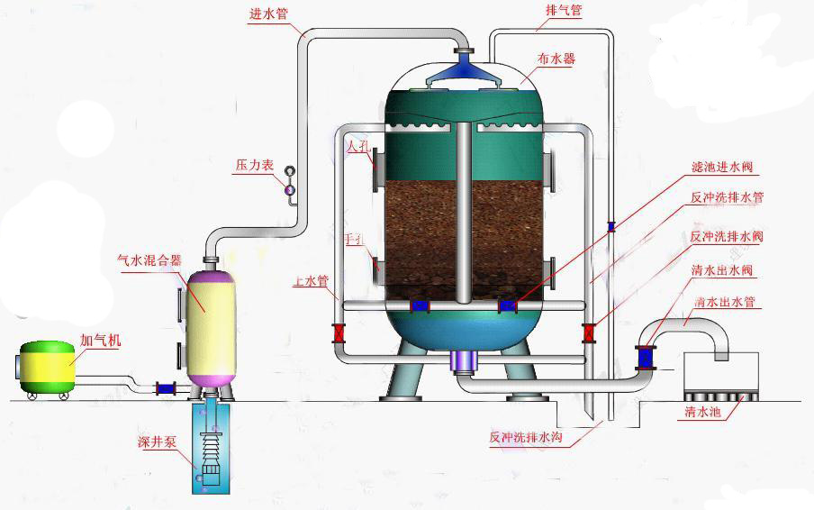 石英砂过滤器填砂顺序图片