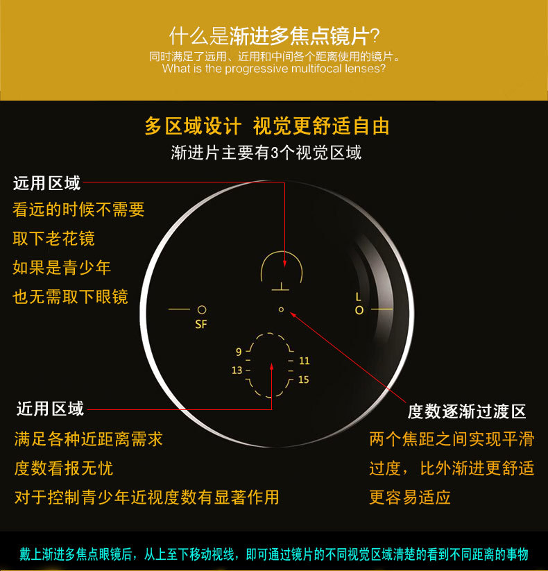 61mr-8 超薄非球面内渐进多焦点树脂镜片 智能变焦近视老花镜片