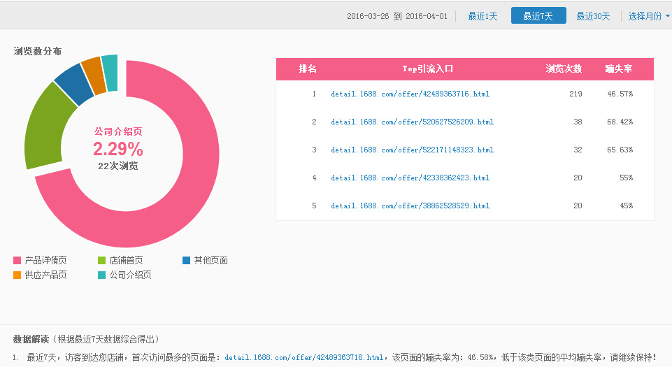 5招解决转化率低问题 - 阿里巴巴商友圈