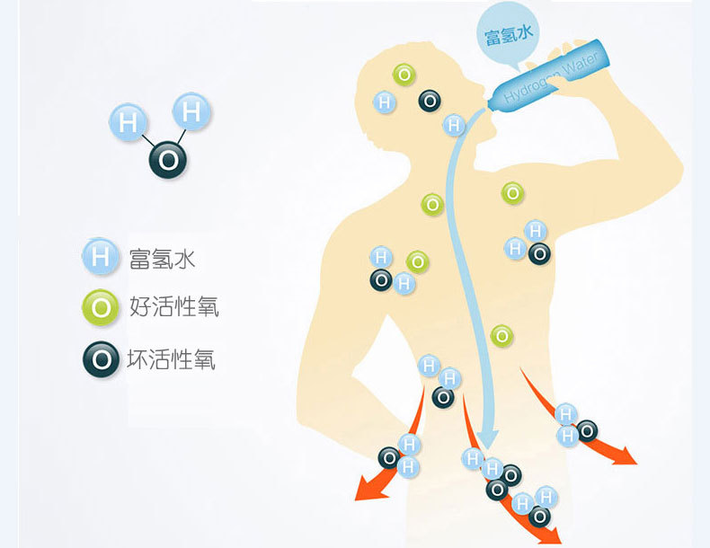 解决人类"慢性自体中毒"的最佳方案,富氢水是目前国际上唯一对人体最