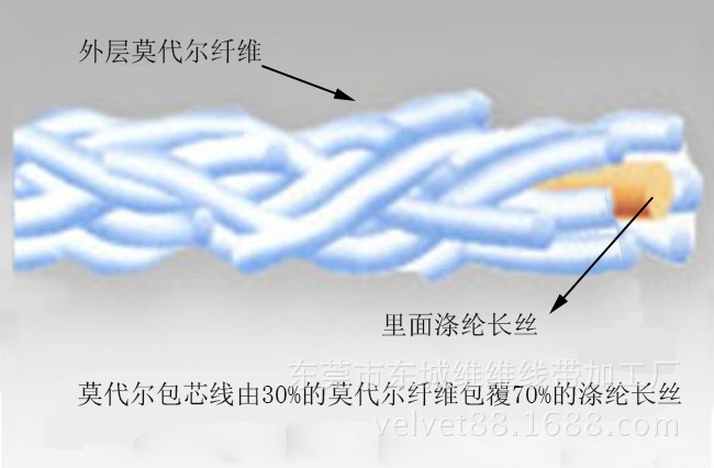 包芯纱的介绍:     莫代尔包芯纱是莫代尔纤维包覆高强涤纶长丝而成