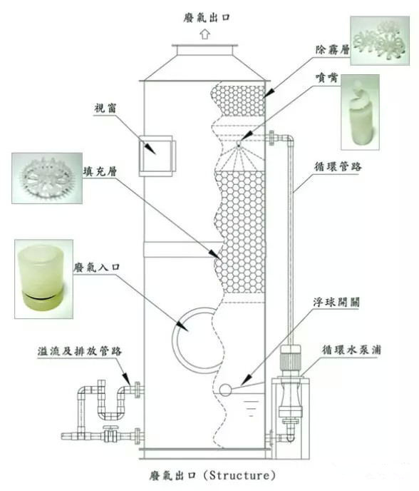 玻璃钢尾气吸收塔尾气洗涤塔酸雾净化器厂家供应