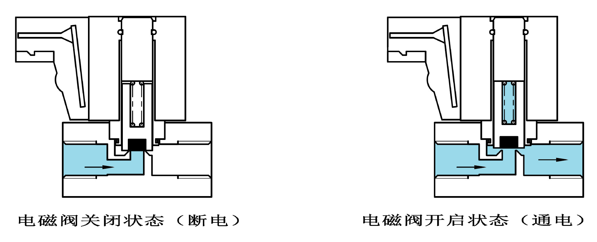 3系电磁阀工作示意图