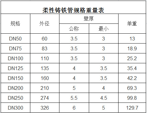 优质柔性铸铁管 楼房排水专用