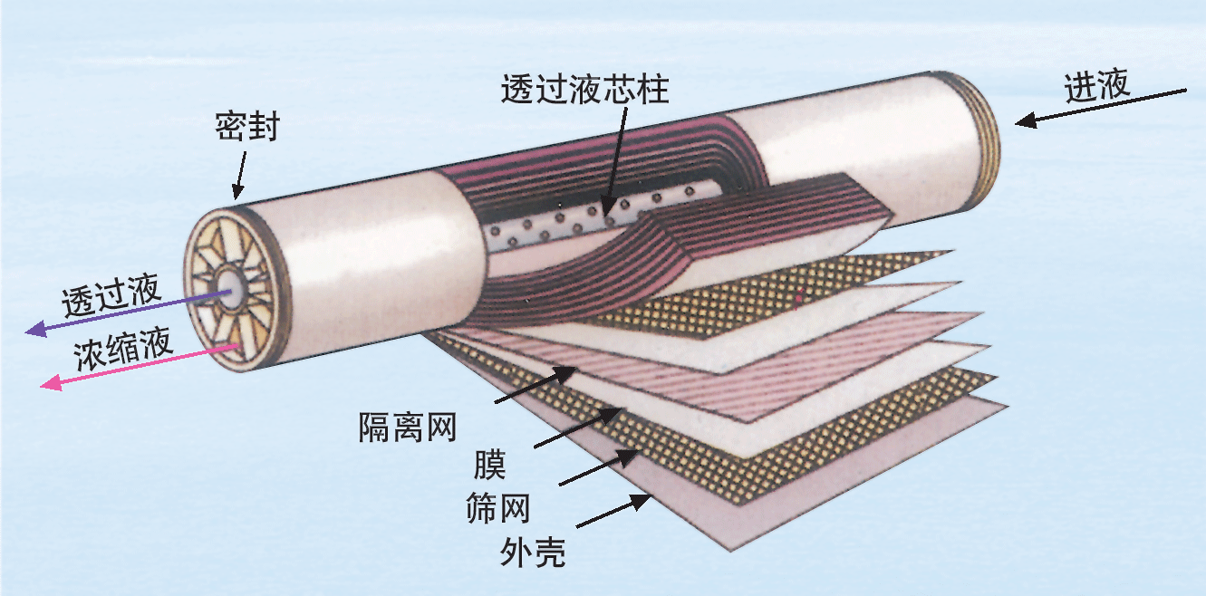 tm720d/tml20d-370/400/430 8寸tmg10/tm710/tml10l反渗透ro膜