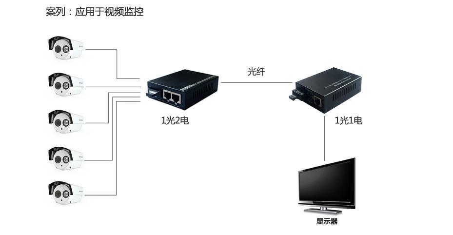 千兆方案_3900 bbu光模块收发异常告警_千兆组网方案