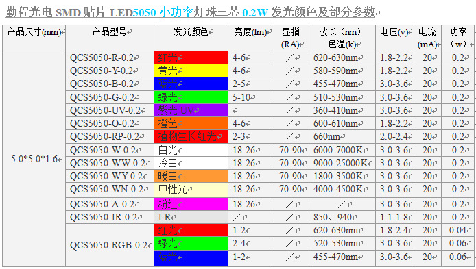 供应5050红光 5050贴片led灯珠 5050红色灯珠 三芯0.2w 5050红灯