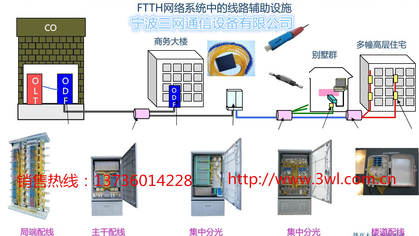 三网FTTX解决方案-2