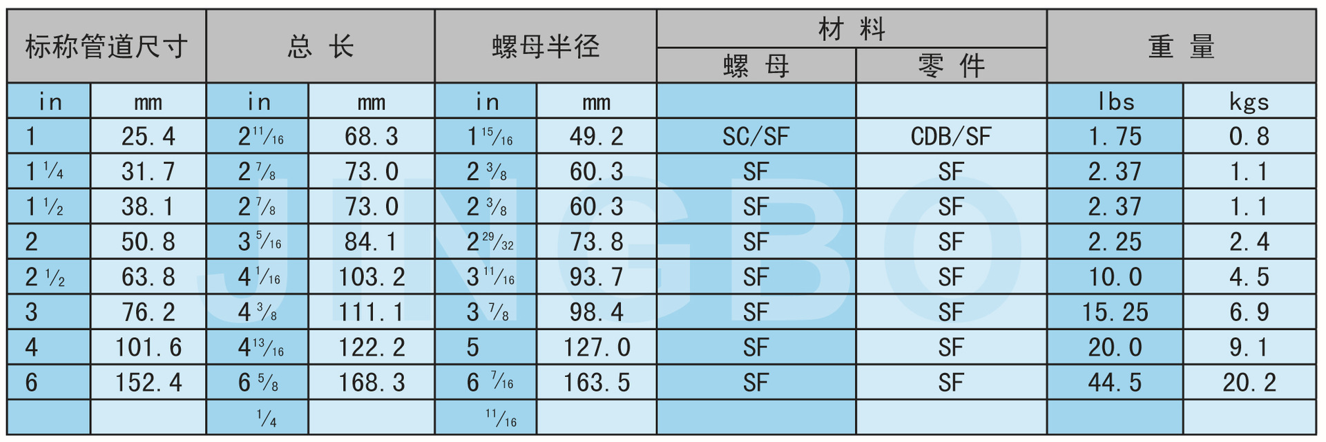 景渤专业生产销售2寸fig200型由壬 fmc weco 螺纹由壬 固控