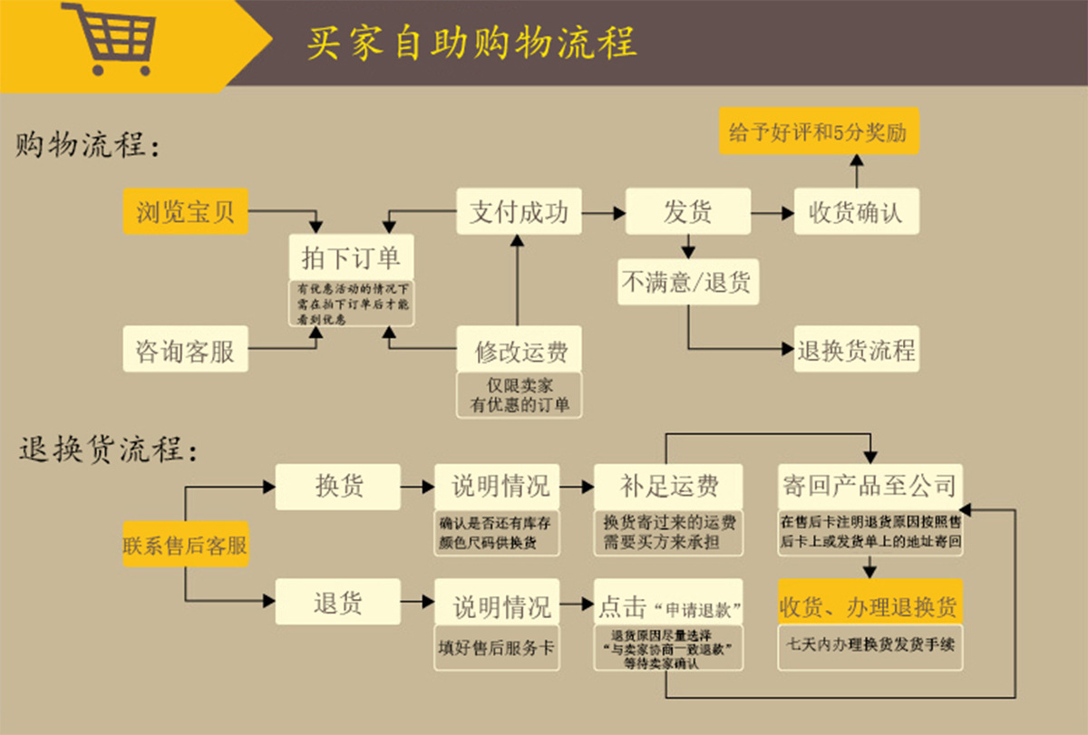 买家自助购物流程