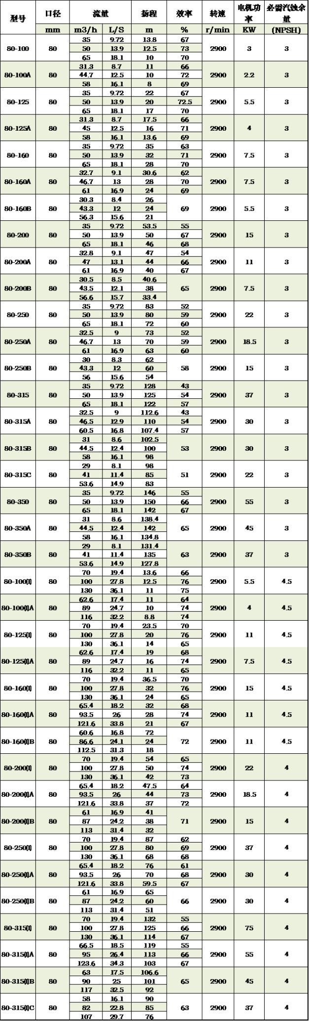 80口径系列isg/irg立式管道离心泵增压泵热水泵循环泵 机械密封