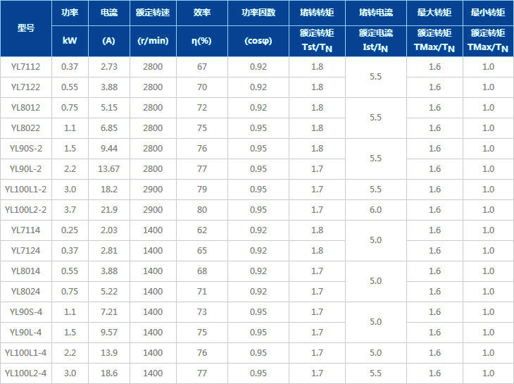 yl系列双值电容单相异步电动机技术数据