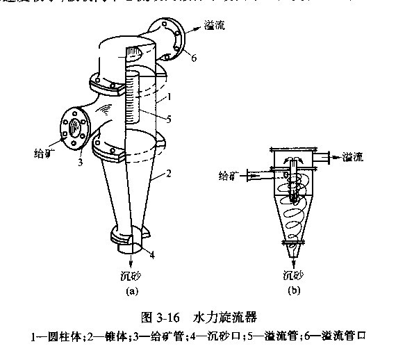 石膏旋流器内部结构图图片