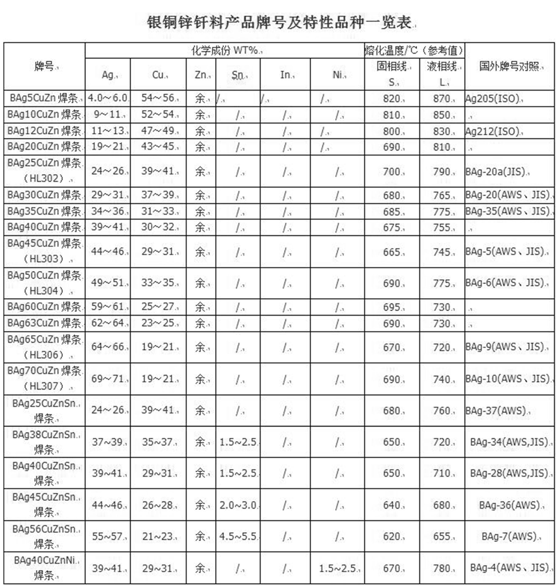 焊条型号大全 牌号图片