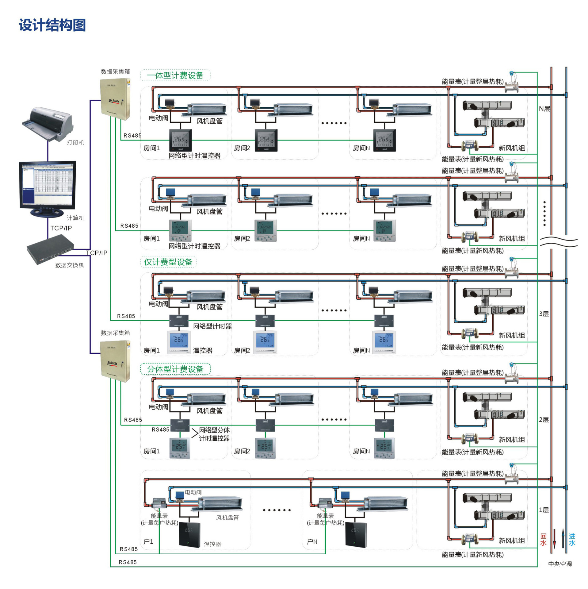 中央空调计费系统/精准计量/远程控制时间 能量型/空调节能系统