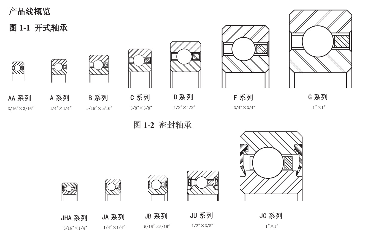 分为三种结构类型: 1,深沟球型:                   开式系列:ka/kb