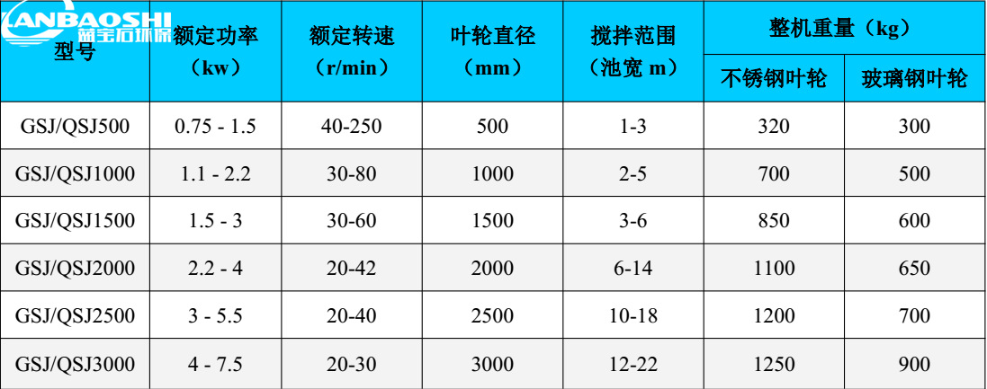 gsj/qsj双曲面搅拌机,立式污水搅拌器 多曲面搅拌设备