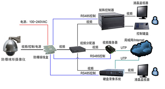 模拟矩阵录像机编码器显示器防爆监控系统