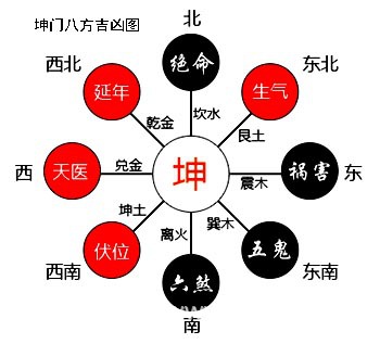 如补乾主大吉或补艮主亦可.(此格局慎用)   2,坤门兑主(地泽进财
