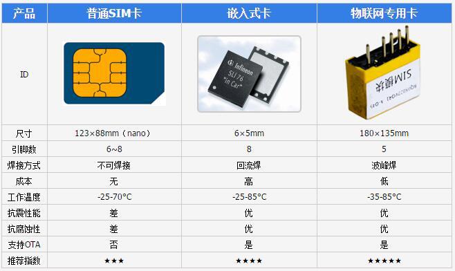 物联网专用sim卡a-o45z_无线通信模块sim卡