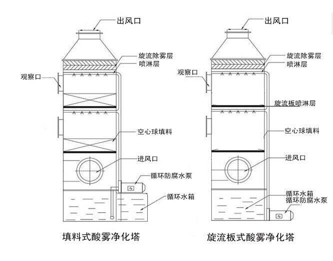 水膜除尘器工作原理图片