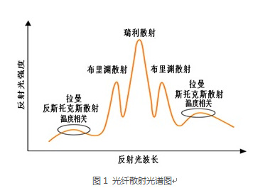 测温光缆工作原理|感温光缆|加强型测温传感光缆|测温光缆系统
