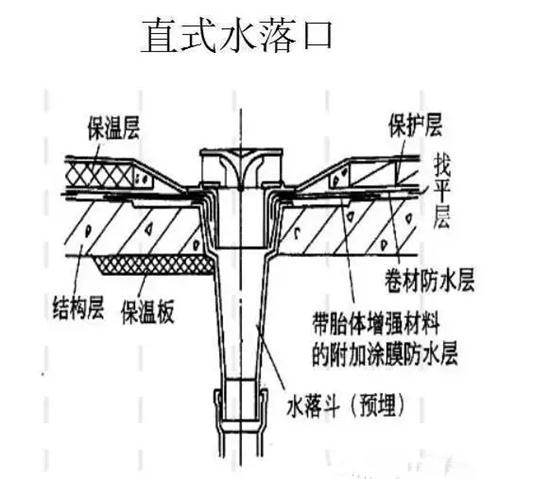 内部排水的落水口周围,找平层应做成略低的凹坑.