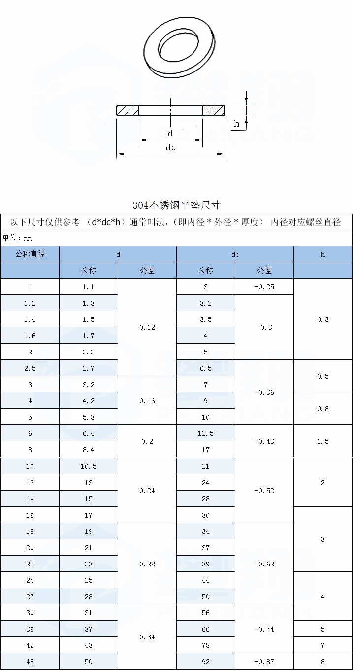 垫圈规格(垫圈规格型号大全)
