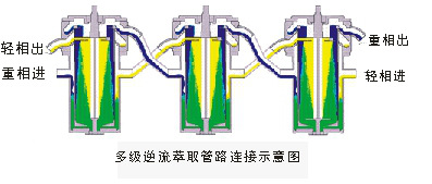 离心萃取分离机工作原理   2.留时间短,分相迅速 3.