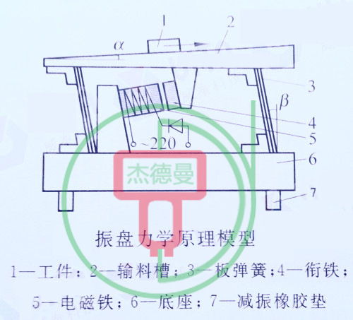 杰振动盘原理结构图_副本 拷贝