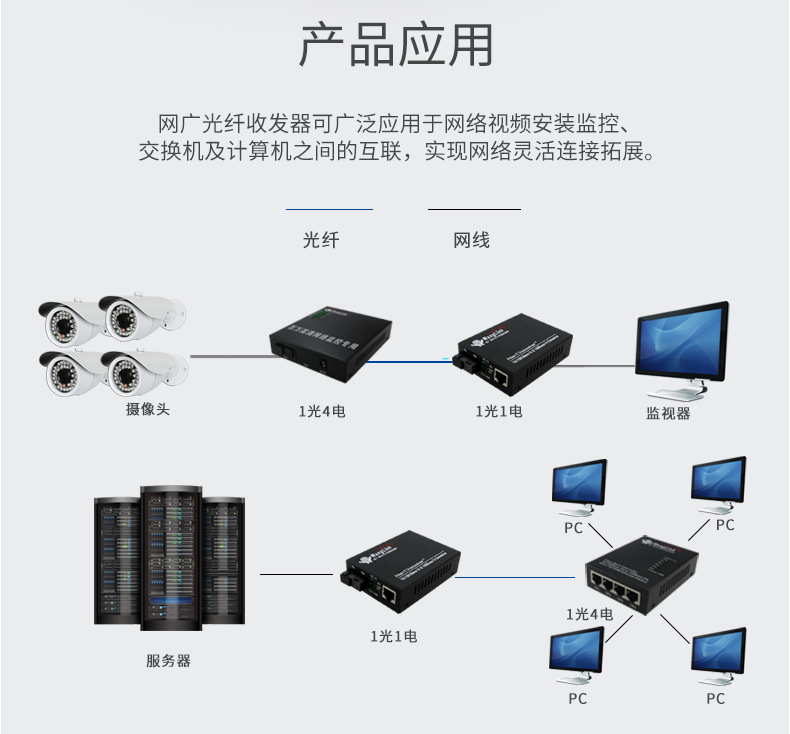 监控光纤连接图_光纤环网监控方案_电信光纤猫怎么连接无线路由器图
