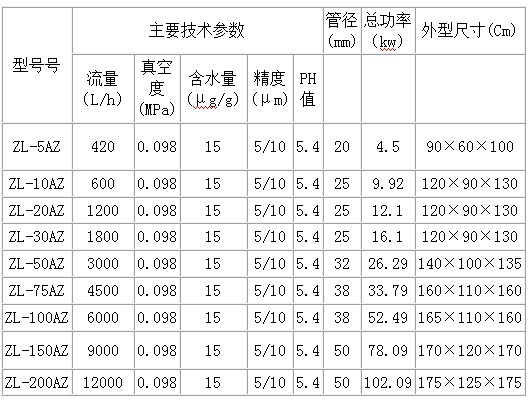 首页 环保 过滤设备 滤油机 >真空滤油机 高效滤油机  四,型号规格